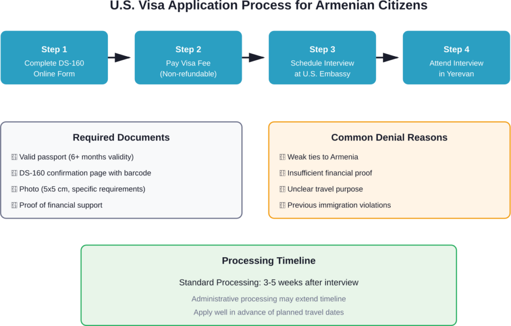 Complete overview of the U.S. visa application process for Armenian citizens, from initial form submission through interview and decision.