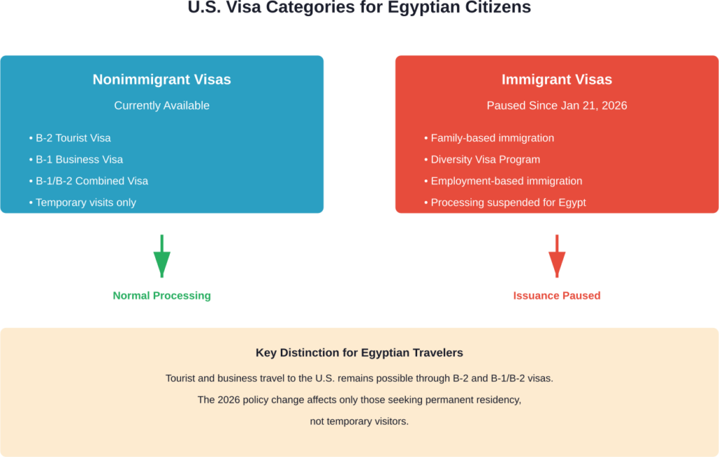 Breakdown of visa categories available to Egyptian citizens as of March 2026, showing the distinction between nonimmigrant visitor visas (still available) and immigrant visas (currently paused).