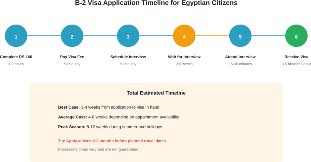 Step-by-step timeline showing the B-2 visa application process for Egyptian citizens, from initial form completion through visa receipt, with typical wait times at each stage.
