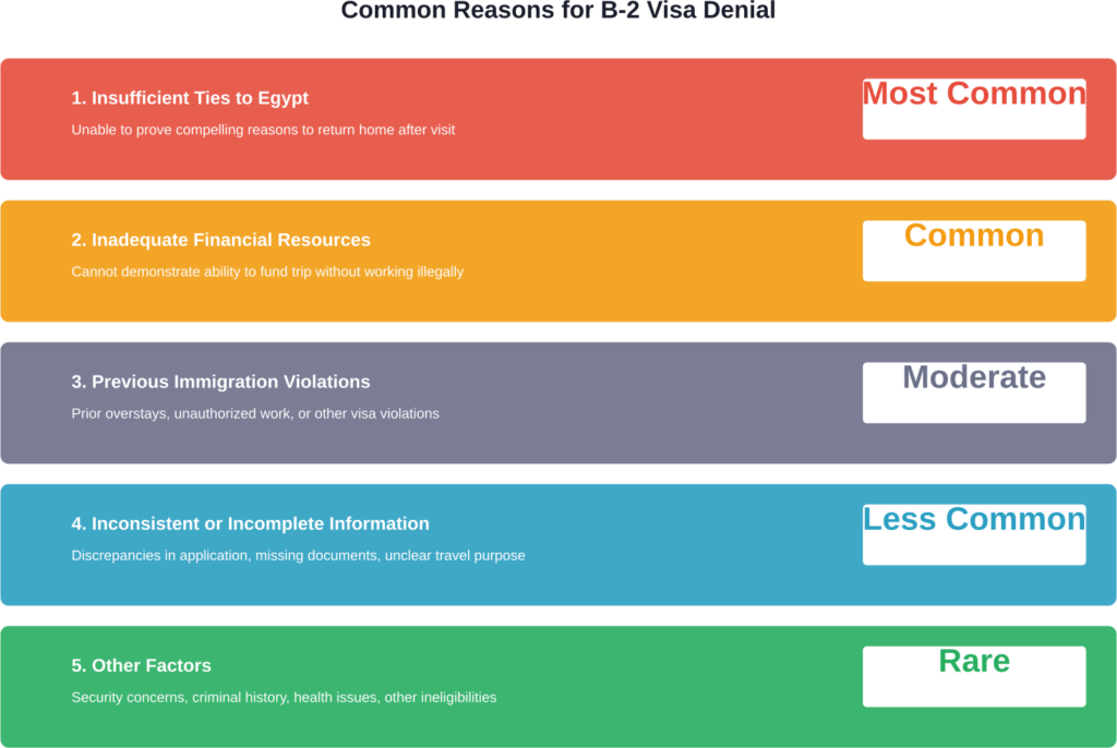 Distribution of common reasons for B-2 tourist visa denials among Egyptian applicants, based on community discussions and visa officer guidance. Percentages are approximate and represent typical patterns.