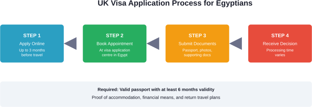Step-by-step visa application process for Egyptian passport holders traveling to the UK