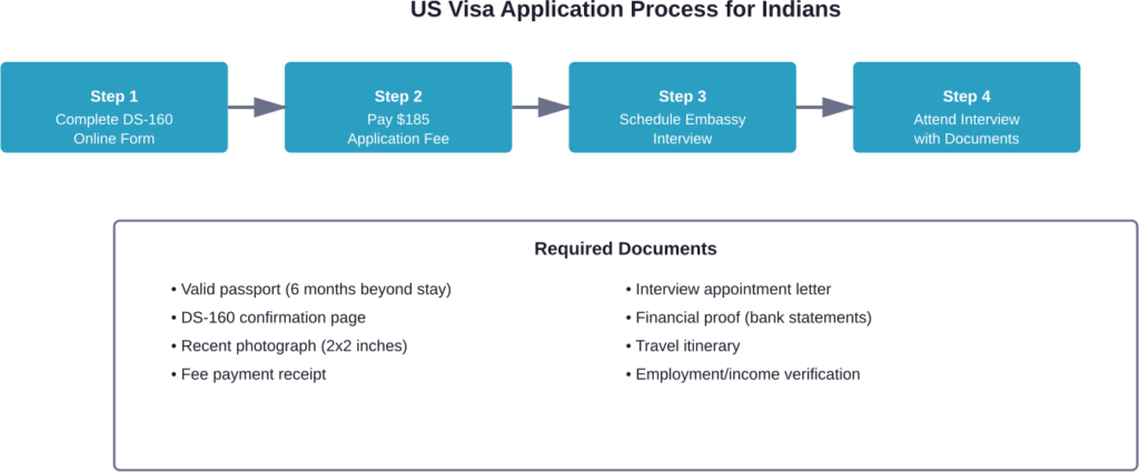 Complete visa application process and documentation requirements for Indian citizens