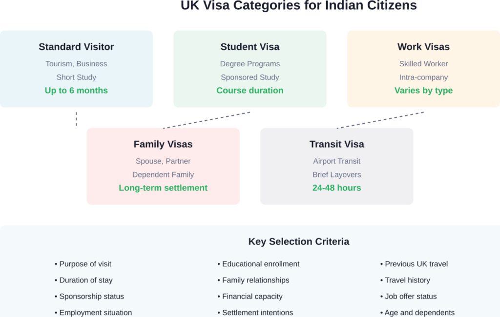Overview of UK visa categories available to Indian citizens based on travel purpose and duration