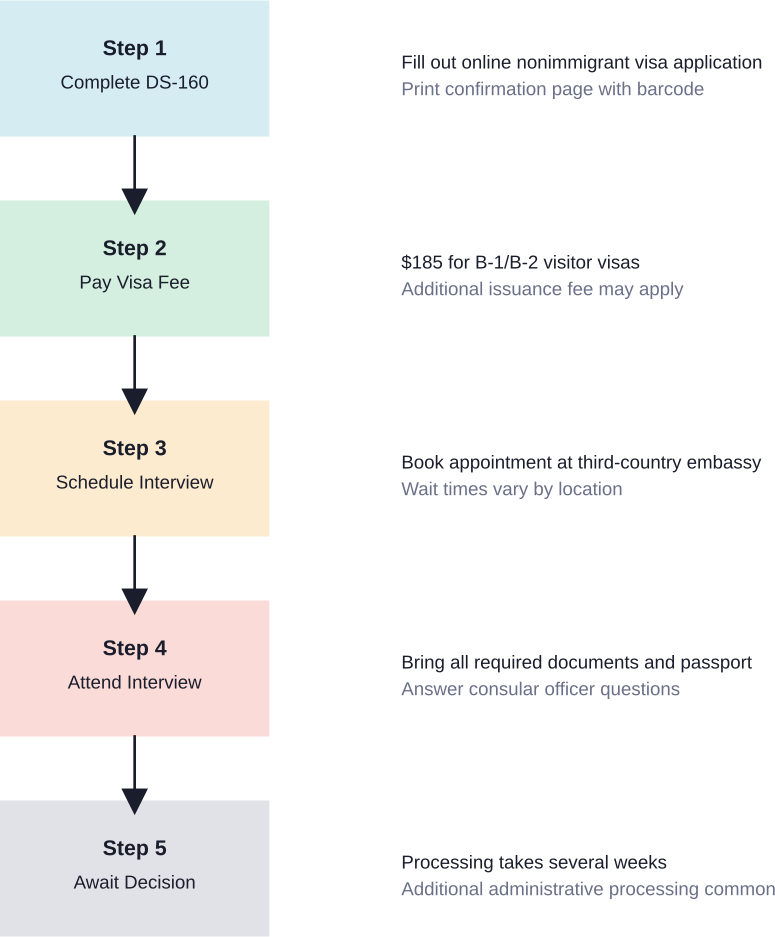 Standard visa application process for Iranian nationals applying at U.S. embassies in third countries