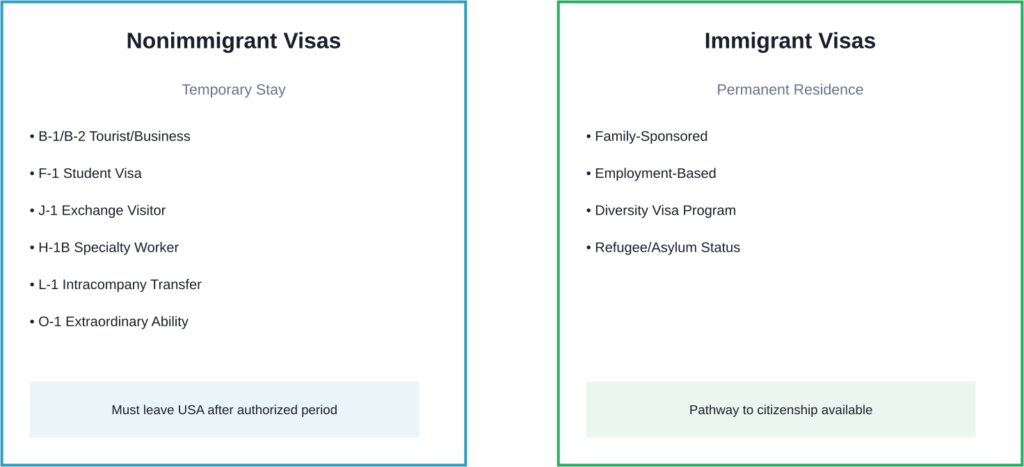 U.S. visa categories available to Iranian nationals, divided by temporary and permanent residence options