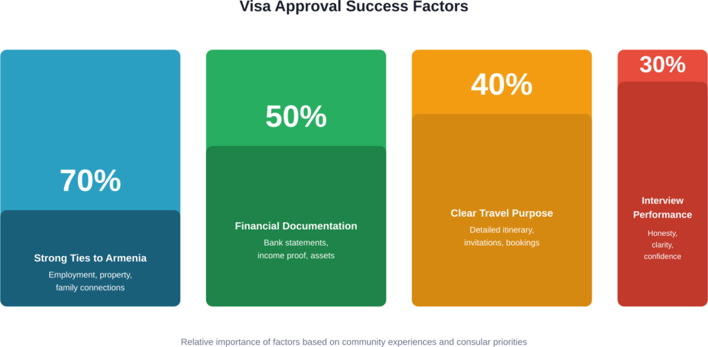 Key factors that influence U.S. visa approval for Armenian applicants, ranked by relative importance in the decision process.