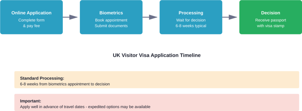Standard UK visitor visa application process for Iranian citizens showing four main stages and typical timeline