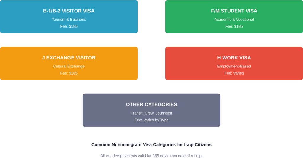Overview of primary U.S. visa categories available to Iraqi nationals and their associated application fees