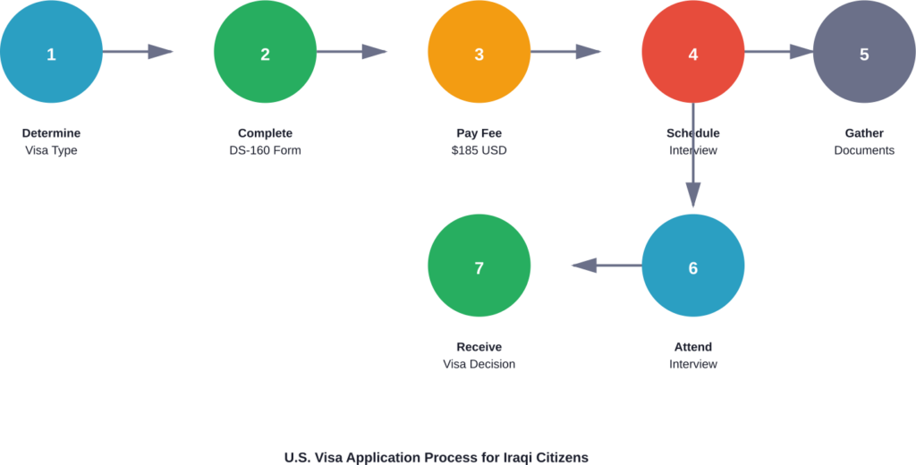Step-by-step flowchart showing the complete visa application process from determining visa type to receiving a decision