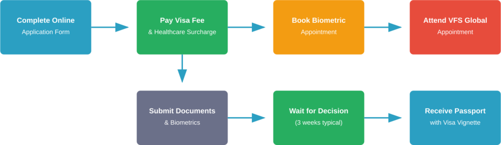 UK visa application process for Iraqi citizens from start to passport return