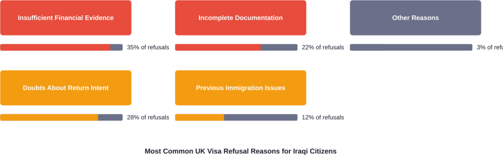 Distribution of primary refusal reasons in UK visa applications from Iraqi nationals
