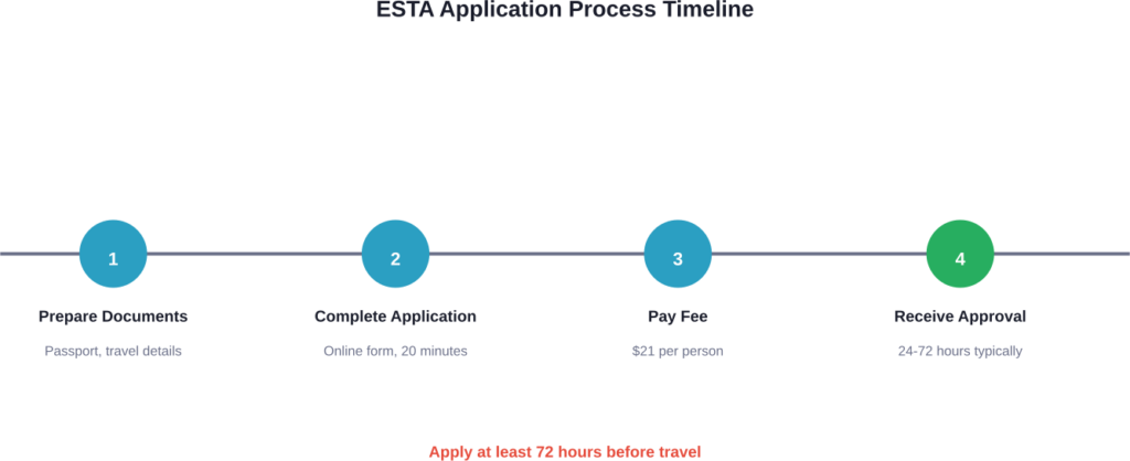 Step-by-step timeline for Israeli citizens applying for ESTA authorization