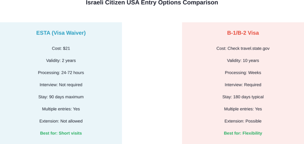 Key differences between ESTA authorization and traditional B-1/B-2 visa for Israeli travelers