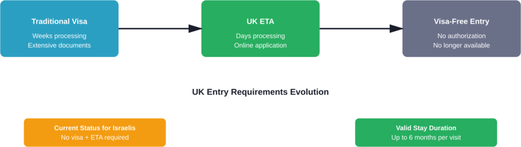 Comparison of UK entry authorization types for Israeli citizens