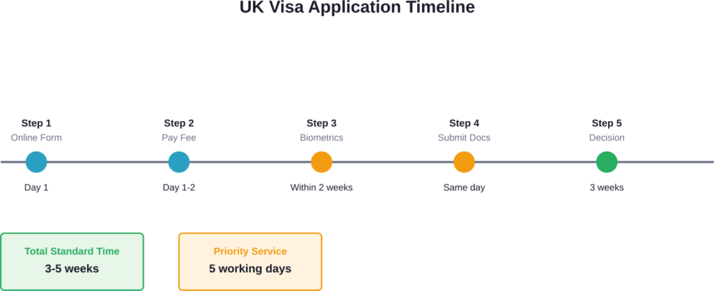 Standard timeline for UK visa applications from Armenia, from initial online form to final decision.