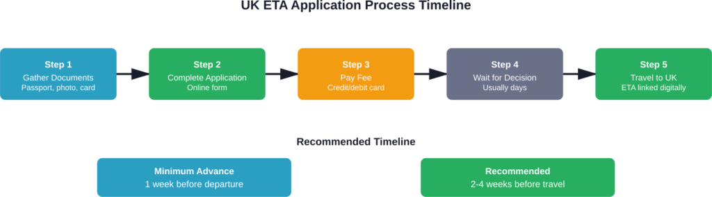 Step-by-step timeline for UK ETA application process for Israeli citizens