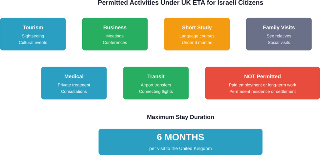Overview of activities permitted and prohibited under the UK ETA for Israeli passport holders