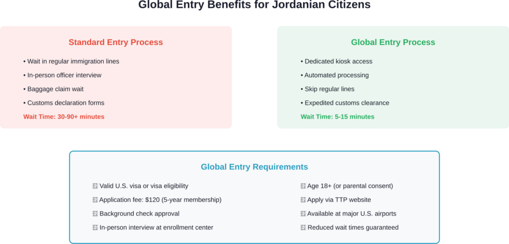 Seven-step visa application process for Jordanian citizens applying for U.S. visas, with typical timeline expectations