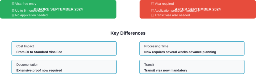 Comparison of UK Entry Requirements for Jordanian Citizens Before and After September 2024