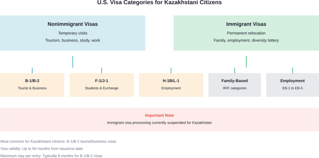 Overview of visa categories available to Kazakhstani citizens planning U.S. travel