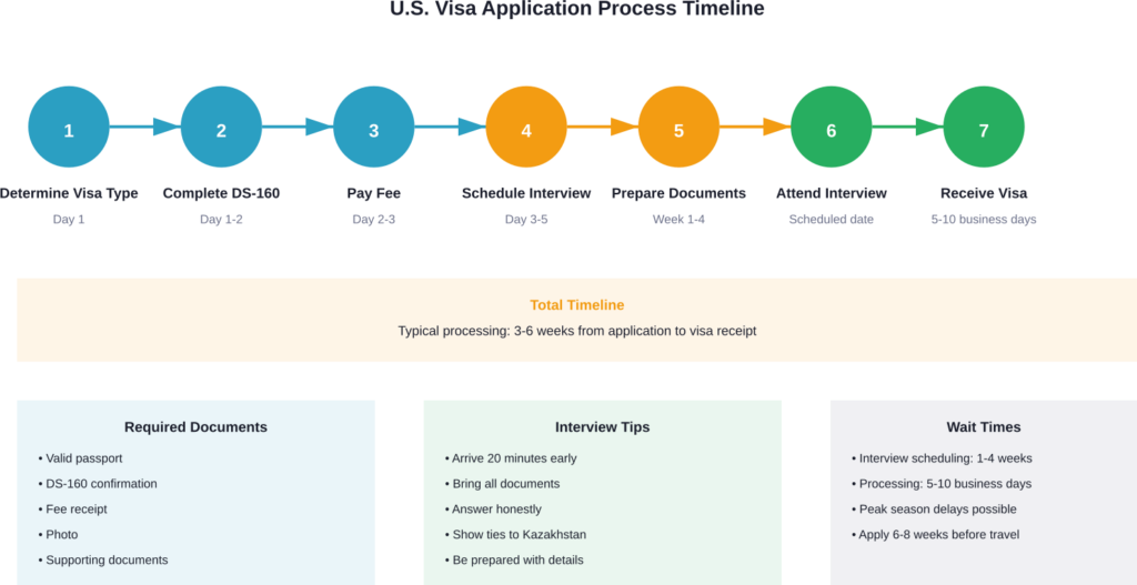 Complete visa application process from initial steps through visa receipt
