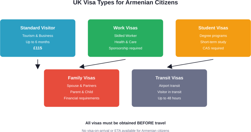 Overview of UK visa categories available to Armenian passport holders, each with specific requirements and permitted activities.