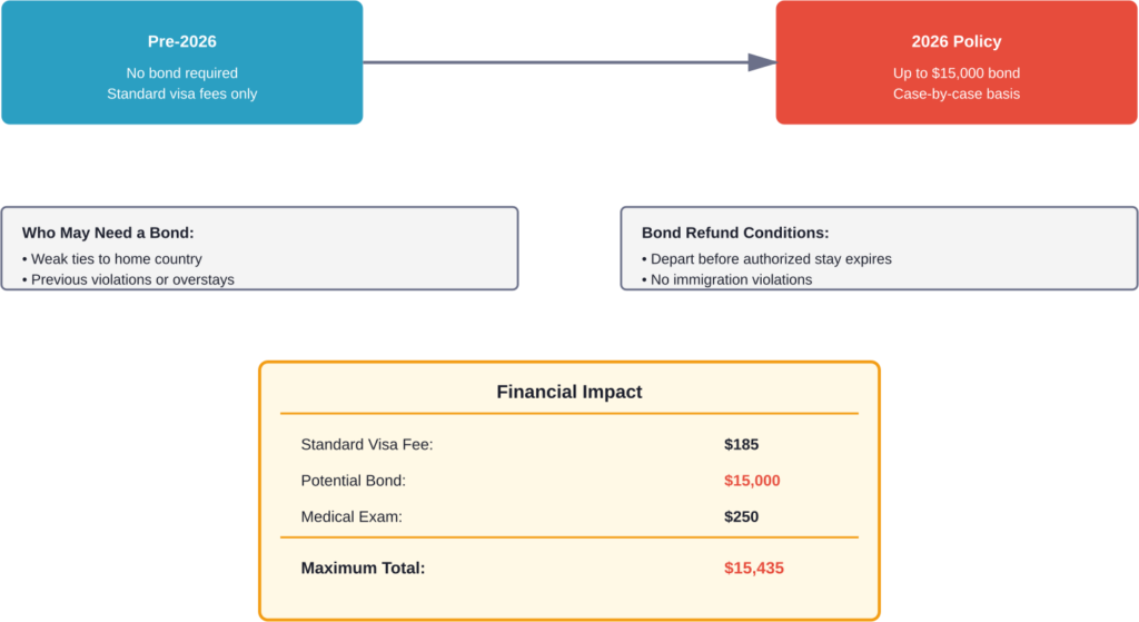 Timeline and financial impact of the 2026 visa bond policy for Kyrgyz citizens