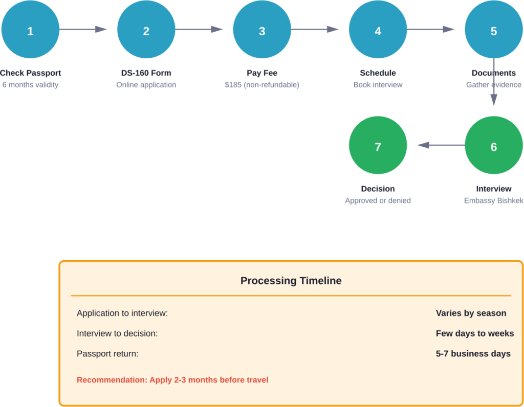 Complete US visa application process for Kyrgyz citizens with timeline expectations