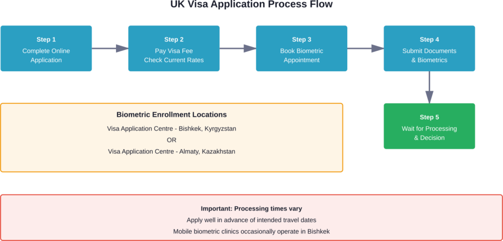 Complete step-by-step process for Kyrgyz citizens applying for a UK visa, from initial application to final decision