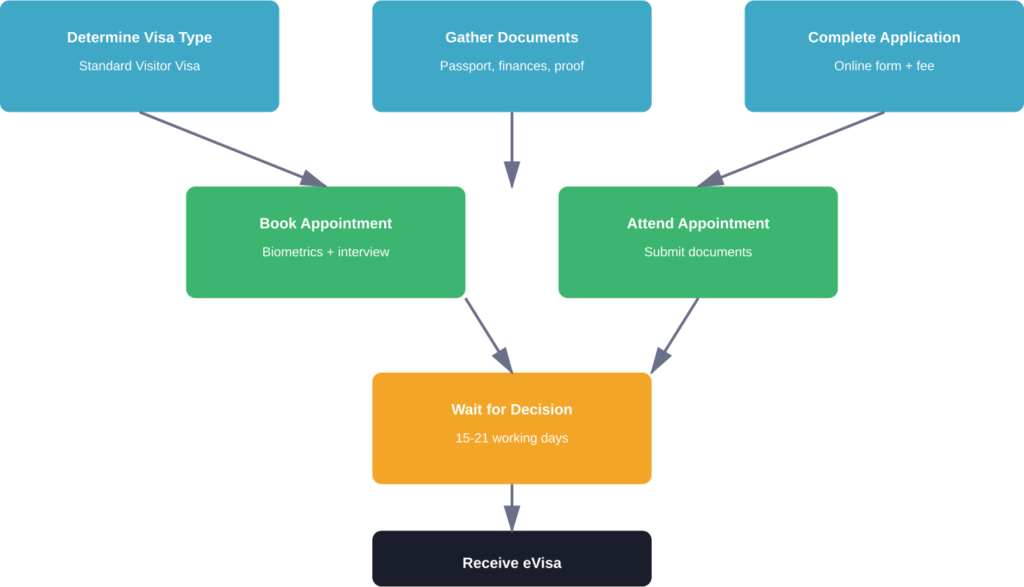 UK visa application process for Belarusian citizens: from initial application to eVisa receipt